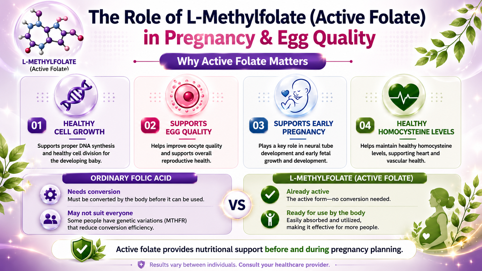 Role of L-Methylfolate (Active Folate) in Pregnancy & Egg Quality