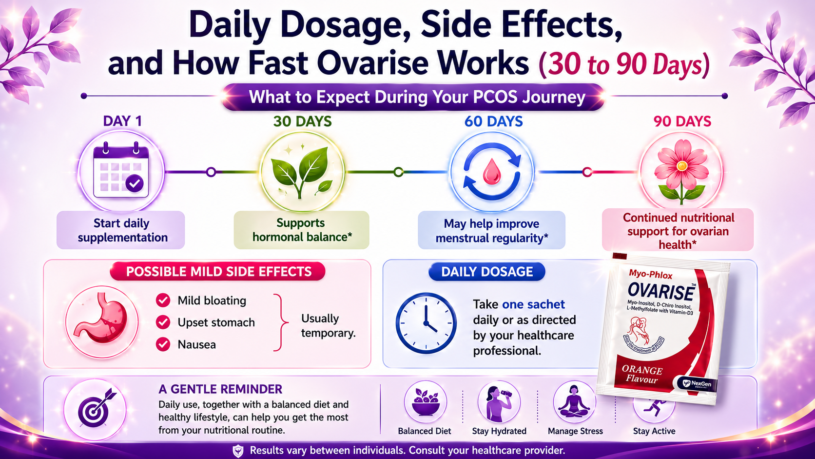 Daily Dosage, Side Effects, and How Fast Ovarise Works (30 to 90 Days)